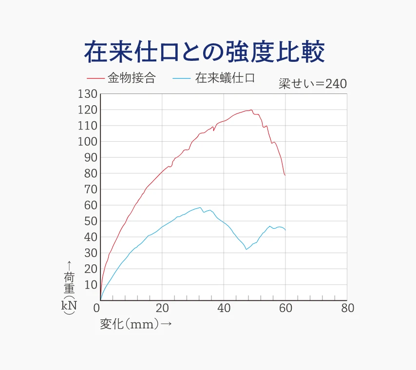 耐震性