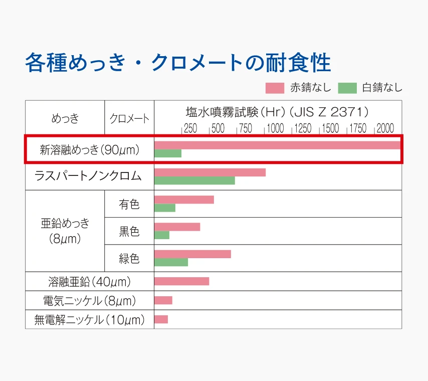 耐食性