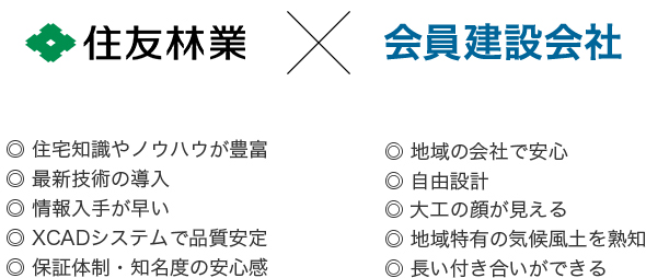 住友林業×会員建設会社