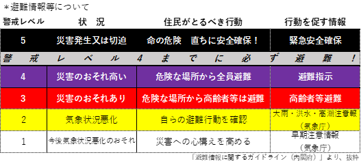 図1_避難情報など.png