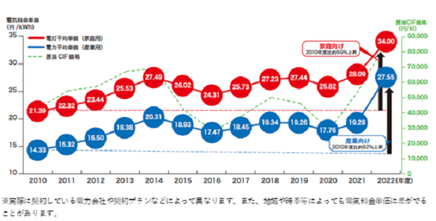 電気料金の推移.png