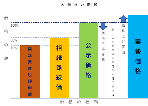 土地価格の関係.png
