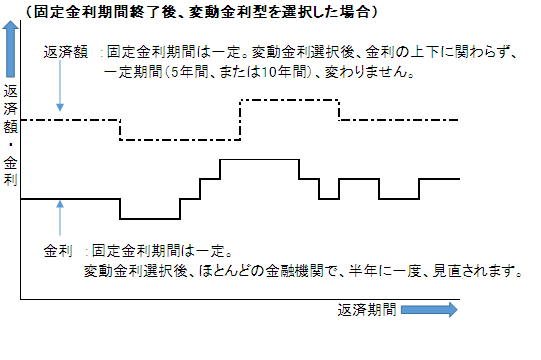 固定金利期間終了後.png